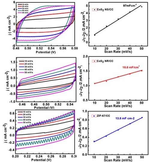 Fig. S8 (a) Cyclic voltammetries with for capacitive currents at 0.53 V as a function of scan rate in 1.