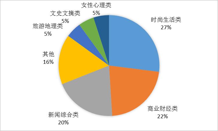 更高, 只涉及到 16 个省域, 占全国省域总数的一半左右 82% 位于北上广这些政治 经济 文化中心城市, 其中北京 54 家, 占比 54% 而云南 湖南 浙江 等 9 个省域均只 1 家上榜, 对比显示出我国杂志移动化转型的地域间差距 与报纸媒体不同的是, 杂志媒体的移动化程度同地区经济发展水平不总是呈正相关关系 以东部沿海省份江苏 浙江为例, 尽管以上两个省份在 十二五