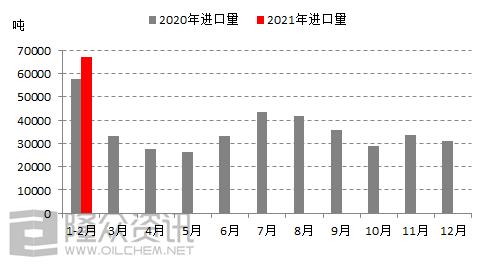 5.3 丁苯橡胶月度进口量变化简析 图 8 丁苯橡胶进口量对比图 据隆众数据统计显示,2021 年 1-2 月丁苯橡胶进口量为 67232.04 吨 其中乳聚丁苯橡胶进口量为 59369.