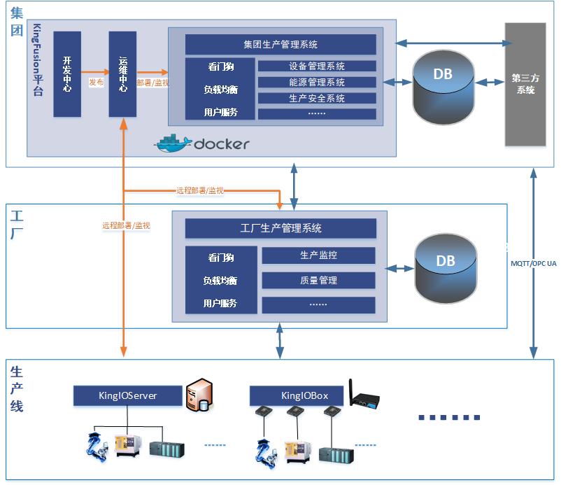 集团级信息化系统 MES 业务模块 统一部署 运维 厂级生产管理系统 厂级数据汇聚 存储