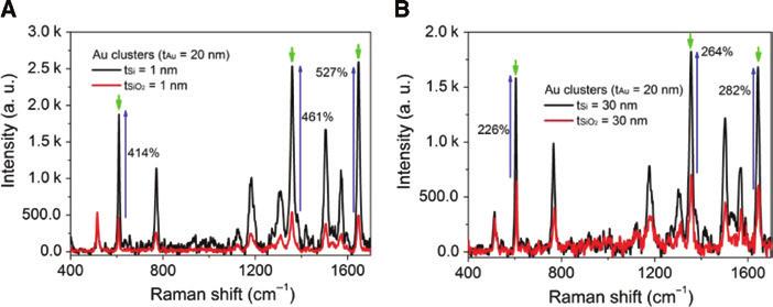 G. Liu et al.: Semiconductor-enhanced Raman scattering sensors 1101 Figure 4: Surface-enhanced Raman scattering (SERS) performance for the Au clusters based substrate.