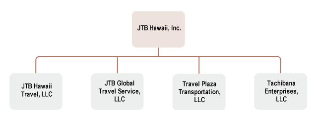 图表 29 JTB 夏威夷下属公司 资料来源 : 公司官网, JTB 夏威夷擅长 MICE 活动管理, 为来自亚太地区的企业处理大型聚会和会议, 每年总共大约有 60,000 的参与者 同时, 在体育比赛 团队建设活动 音乐会和晚餐聚会派对等方面都拥有足够的经验, 同时提供学校团体活动, 岛屿的运输安排, 专业的婚礼策划安排等其他服务 JTB 夏威夷特别侧重于亚太市场, 包括在稳步增长的中国