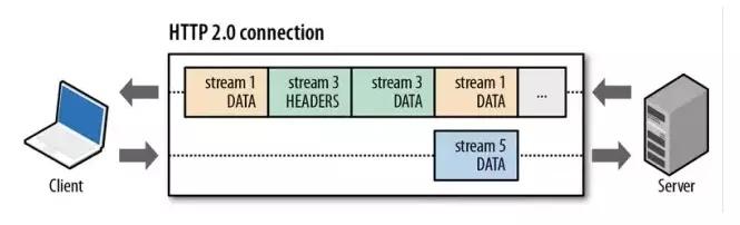可以看到,Node.js 非常稳定,API 也非常稳定, 变化不大, 一直紧跟 V8 升级的脚步, 不 断的提升性能 在新版本里, 能够值得一说的, 大概就只有 http2 的支持 在 HTTP/2 里引入的新特性有 : 1.Multiplexing 多路复用 2.Single Connection 每个源一个连接 3.Server Push 服务器端推送 4.