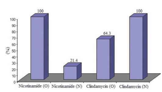 Niacinamide USP 治疗痤疮 4% NSA 凝胶 VS 1% 克林霉素 clindamycin 凝胶 ( 寻常痤疮 ) 油性和非油性皮肤治疗痤疮效果对比图 : 总体而言, NSA 和克林霉素对治疗寻常中度炎症性痤疮效果相当, 但是,NSA 对油性皮肤的痤疮治疗效果更好, 而克林霉素对于干性皮肤的痤疮治疗更好 Refer