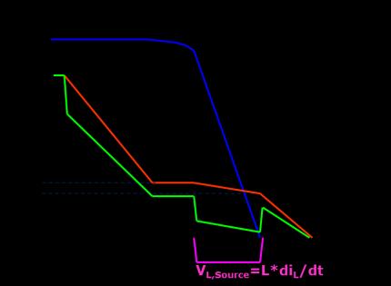 GS,ext 之上, 从而产生了额外阶跃 t 2: 漏极电流 I D 达到 ( 接近 ) 最大值, 米勒平台开始出现 di/dt 降至零, 例如 V L,Source = 0 V, 导致 V GS,ext 下降
