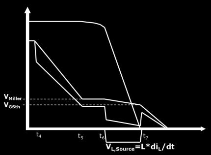 3.2 关断过程 关断过程可分为三个阶段 图 5 MOSFET 关断过程 t 4: 驱动器输出端转为 低,V GS,int ( 红色 ) 开始缓慢下降 从外部可以看到 V GS,ext( 绿色 ) 的一个陡峭阶跃