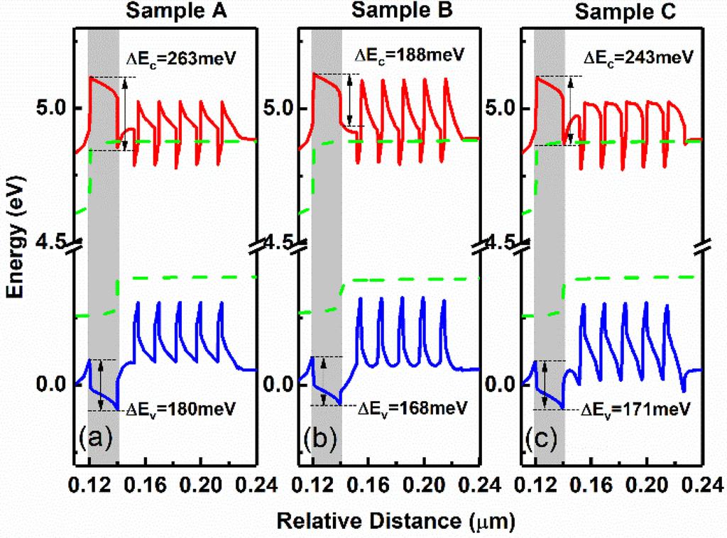Fig. 2. Band diagrams of the active regions and the EBLs of (a) Sample A, (b) Sample B, and (c) Sample C at 90 ma. The gray area locates the EBLs with conduction and valence band offsets E c and E v.