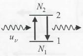 二 光学非线性的物理起源 Resonant nonlinearities 共振非线性 上面讨论的非共振非线性对应着 虚拟 过程, 即光子能量不对应于原子的任何跃迁能级 在共振情况下, 光束在传播过程中原子吸收了光子进入到激发态 在光强极大时, 介质的吸收系数 ( 即介电系数 ) 发生变化 光学非线性 频率为 v 的高强度激光在吸收介质中传播 ;u ν