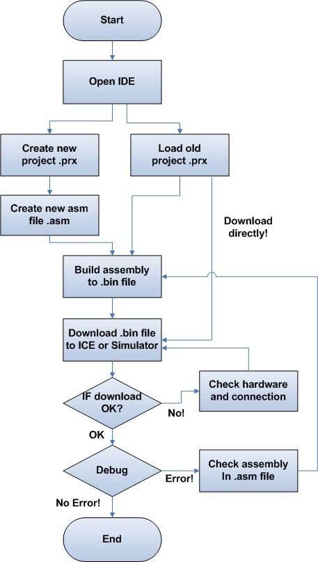 3.3 基本开发流程 下图显示了使用 IDE8E