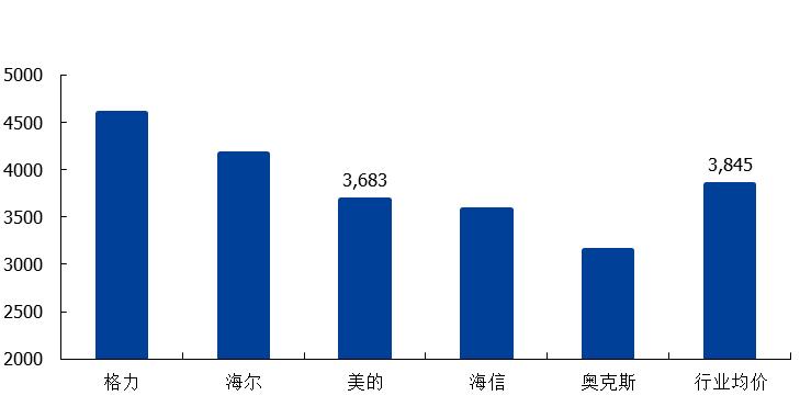 图表 32: 空调行业各公司的均价 ( 元 ) 资料来源 : 中怡康, 国盛证券研究所 3.