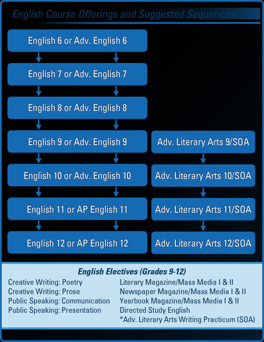 中 等 教 育 学 习 计 划 25 英 语 学 生 必 须 获 得 至 少 四 个 英 语 学 分 ( 其 中 两 个 认 证 学 分 ) 方 可 毕 业 初 中 和 高 中 英 语 课 程 中 学 生 的 人 员 分 配 受 多 个 因 素 影 响, 包 括 : 以 往 的 英 语 成 绩 英 语 SOL 成 绩 标 准 测 试 得 分 和 教 师 / 管 理 人 员 推 荐 英 语 课 程