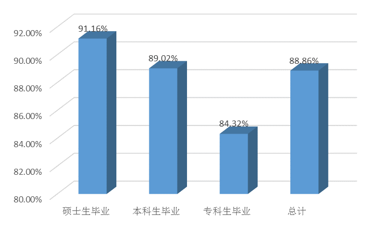 二 初 次 就 业 率 及 毕 业 去 向 ( 一 ) 毕 业 生 初 次 就 业 率 及 毕 业 去 向 1. 就 业 率 截 止 到 2015 年 8 月 31 日, 湖 南 工 业 大 学 2015 届 毕 业 生 的 初 次 就 业 率 为 88.