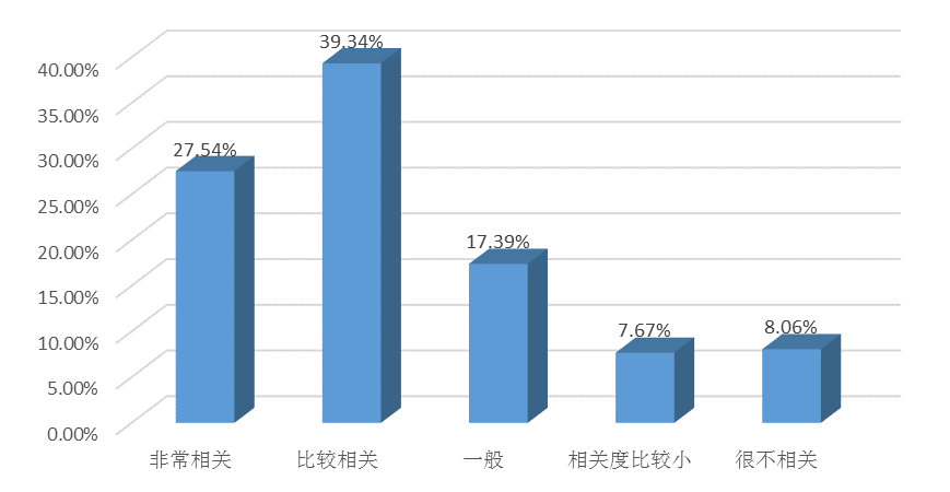 图 3-2 2015 届 毕 业 生 的 专 业 对 口 度 数 据 来 源 : 湖 南 省 -2015 届 毕 业 生 就 业 与 培 养 质 量 调 查 三 就 业 满 意 度 ( 一 ) 总 体 就 业 满 意 度 总 体 来 说, 毕 业 生 对 目 前 工