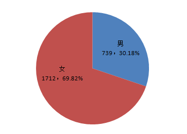 日 语 93 3.79% 英 语 300 12.23% 艺 术 设 计 学 院 艺 术 设 计 198 8.08% 合 计 2451 100% 广 州 商 学 院 2015 届 毕 业 生 共 2451 人, 其 中 男 生 739 人, 占 全 校 毕 业 生 的 30.18%; 女 生 1712 人, 占 全 校 毕 业 生 的 69.