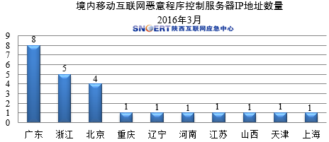 2016 年 3 月, 陕 西 省 境 内 监 测 发 现 网 站 被 植 入 后 门 数 量 85 个, 约 占 全 国 总 数 的 1.32%, 全 国 排 名 第 14 名 2.