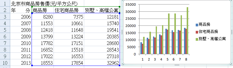 圖 4-3-1 北 京 市 商 品 房 售 價 走 勢 圖 資 料 來 源 ; 維 基 百 科 :http://zh.wikipedia.