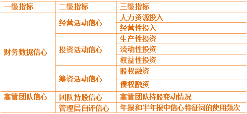 中 国 民 众 的 经 济 信 心 指 数 报 告 (2015-2016) 表 4 根 据 上 市 公 司 的 类 型, 我 们 对 主 板 中 小 板 和 创 业 板 进 行 了 单 独 分 类, 各 个 板 块 股 票 数 量 表 4 股 票 上 市 板 块 数 量 分 布 二 上 市 公 司 经 济 信 心 解 读 依 据 3 基 于 所 选 上 市 公 司 2014 年 1 月 以 来