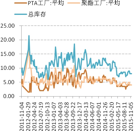 国 信 期 货 研 究 Page 6 资 料 来 源 :wind, 国 信 期 货 研 发 部 由 于 现 金 流 持 续 改 善,11 月 PTA 行 业 负 荷 基 本 稳 定, 其 中 PTA 聚 酯 62.3% 76.9%, 环 比 +0.0% +0.3%,PTA/ 聚 酯 开 工 比 为 0.
