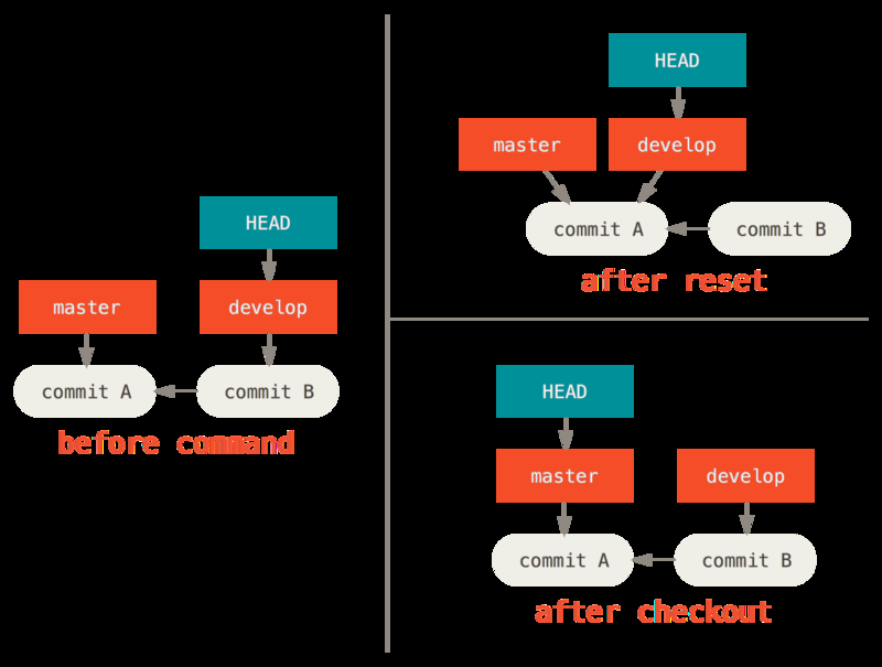 不 带 路 径 运 行 git checkout [branch] 与 运 行 git reset --hard [branch] 非 常 相 似, 它 会 更 新 所 有 三 棵 树 使 其 看 起 来 像 [branch], 不 过 有 两 点 重 要 的 区 别 首 先 不 同 于 reset --hard,checkout 对 工 作 目 录 是 安 全 的, 它 会 通 过 检 查 来