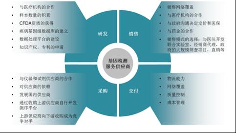 而 物 流 能 力 和 质 量 控 制 则 因 公 司 而 异 图 表 24: 测 序 服 务 供 应 商 商 业 模 式 资 料 来 源 : 中 国 化 工 仪 器 网 5.