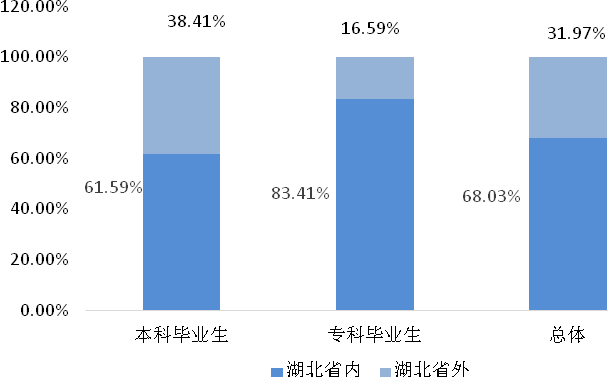 前 已 落 实 的 工 作 地 域 主 要 集 中 在 湖 北 省 (68.03%) 本 科 毕 业 生 已 落 实 在 省 内 的 为 61.59%, 专 科 毕 业 生 为 83.