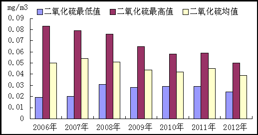 数 据 来 源 :2006 2012 年 湖 南 省 环 境 状 况 公 报 图 2-2 2006-2012 年 PM10 的 浓 度 限 值 统 计 图 据 大 气 环 境 质 量 标 准,SO 2 浓 度 的 监 测 数 据 显 示, 近 年 来 全 省 14 个 城 市 SO 2 的 浓 度 限 值 均 值 都 处 于 二 级 标 准,2006~2009 年 SO 2 的 浓 度 限 值