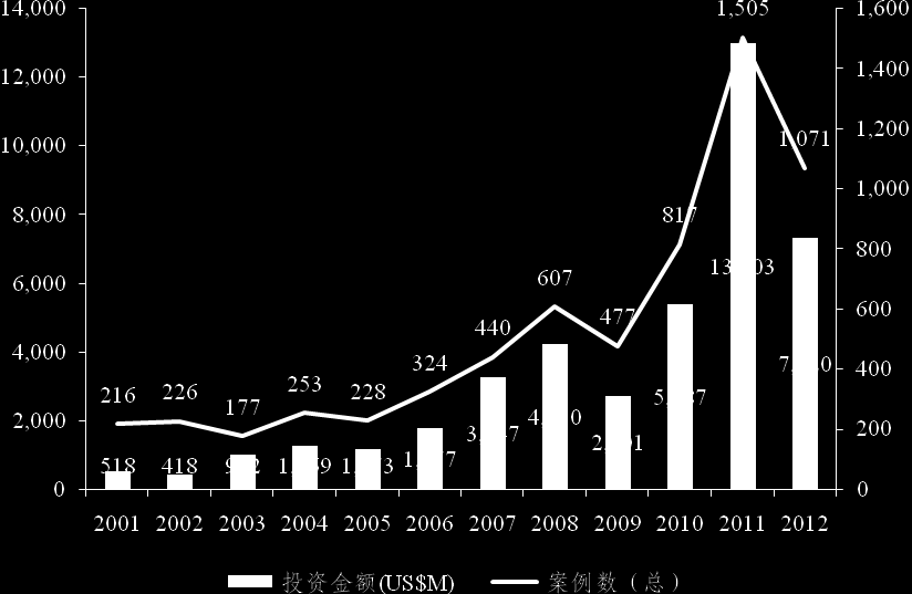 数 据 来 源 : 清 科 2012 年 中 国 创 业 投 资 年 度 统 计 报 告 2 投 资 行 业 分 布 从 投 资 行 业 分 布 来 看,2012 年 中 国 创 投 市 场 所 发 生 的 1,071 起 投 资 共 分 布 于 23 个 一 级 行 业 中 其 中, 互 联 网 生 物 技 术 / 医 疗 健 康 电 信 及 增 值 业 务 行 业 获 得 最 多 投 资,