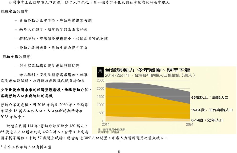 賦 負 擔 加 重 少 子 化 使 台 灣 未 來 的 經 濟 整 體 發 展, 面 臨 勞 動 力 供 需 與 勞 動 人 口 參 與 迫 切 的 危 機 勞 動 力 不 足 危 機, 明 2016 年 起 至 2060 年, 平 均 每 年 減 少 18 萬 人 工 作 人 口, 人 口 紅 利 時 期 估 計 在 2028 年 結 束 設 想 在 民