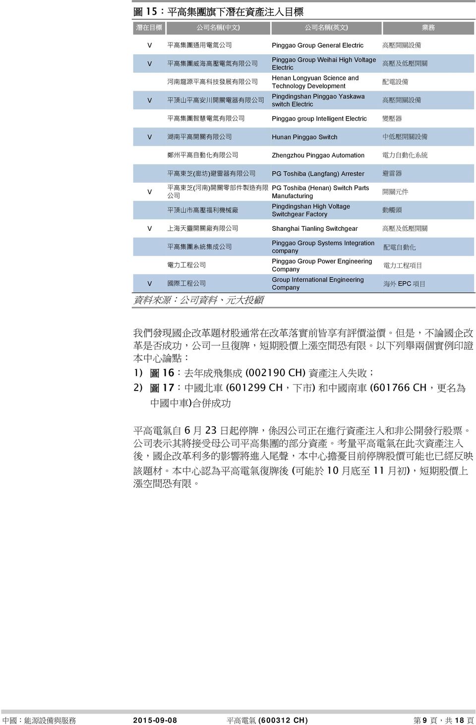關 設 備 平 高 集 團 智 慧 電 氣 有 限 公 司 Pinggao group Intelligent Electric 變 壓 器 V 湖 南 平 高 開 關 有 限 公 司 Hunan Pinggao Switch 中 低 壓 開 關 設 備 鄭 州 平 高 自 動 化 有 限 公 司 Zhengzhou Pinggao Automation 電 力 自 動 化 系 統 平 高 東