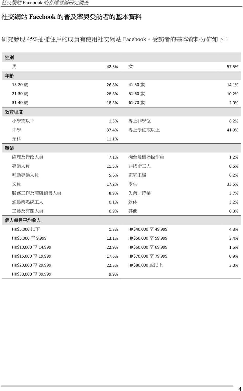 6% 家 庭 主 婦 6.2% 文 員 17.2% 學 生 33.5% 服 務 工 作 及 商 店 銷 售 人 員 8.9% 失 業 / 待 業 3.7% 漁 農 業 熟 練 工 人 0.1% 退 休 3.2% 工 藝 及 有 關 人 員 0.9% 其 他 0.3% 個 人 每 月 平 均 收 入 HK$5,000 以 下 1.3% HK$40,000 至 49,999 4.