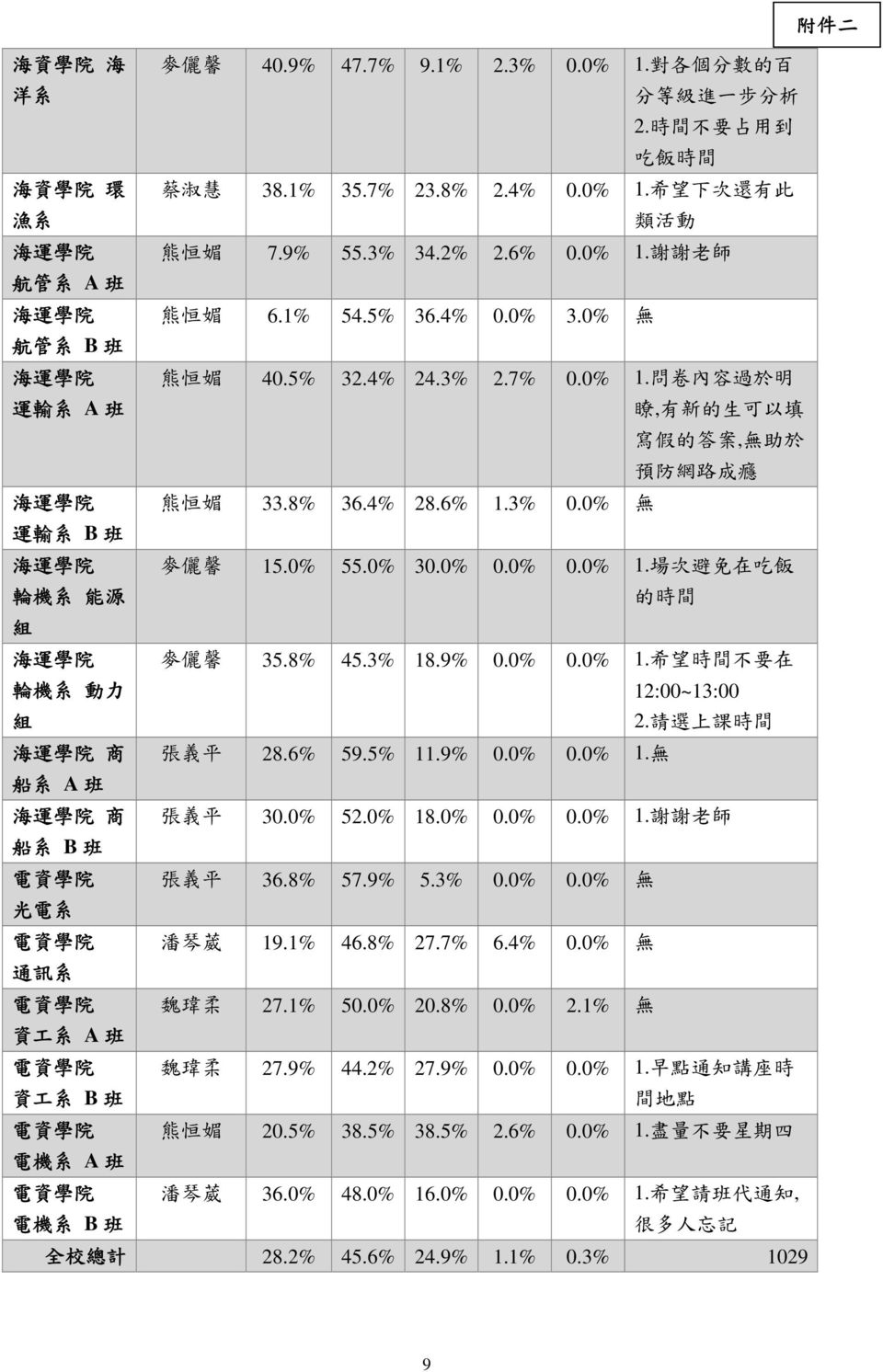 7% 0.0% 1. 問 卷 內 容 過 於 明 33.8% 36.4% 28.6% 1.3% 0.0% 無 瞭, 有 新 的 生 可 以 填 寫 假 的 答 案, 無 助 於 預 防 網 路 成 癮 麥 儷 馨 15.0% 55.0% 30.0% 0.0% 0.0% 1. 場 次 避 免 在 吃 飯 的 時 間 麥 儷 馨 35.8% 45.3% 18.9% 0.0% 0.0% 1. 希 望 時 間 不 要 在 12:00~13:00 2.