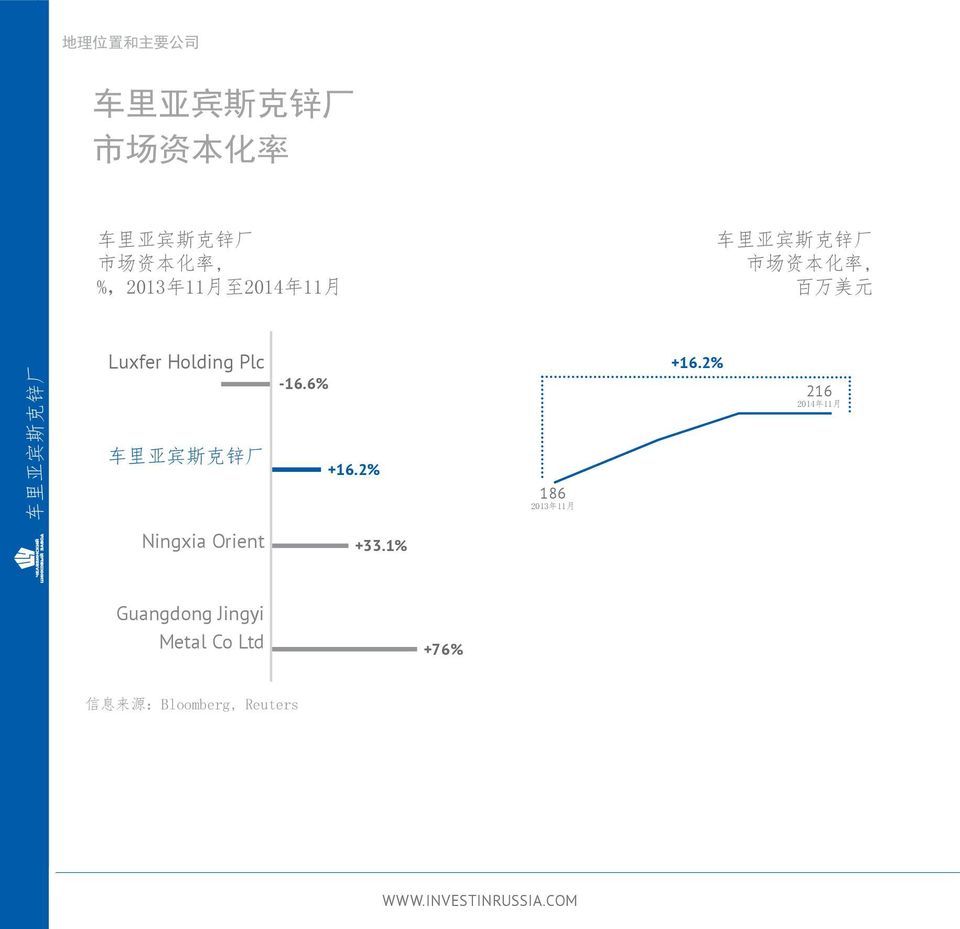 里 亚 宾 斯 克 锌 厂 -16.6% +16.2% 186 2013 年 11 月 +16.2% 216 2014 年 11 月 Ningxia Orient +33.