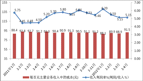行 业 信 息 2012 年 1-4 月 份 物 流 企 业 经 营 情 况 中 国 物 流 与 采 购 联 合 会 重 点 物 流 企 业 统 计 调 查 汇 总 数 据 显 示, 今 年 1-4 月 份, 重 点 物 流 企 业 主 营 业 务 利 润 同 比 增 长 7.4%, 增 幅 比 1-3 月 份 回 落 5.