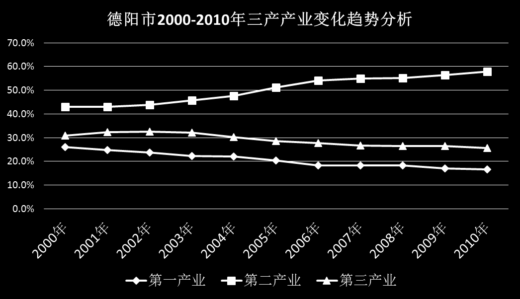 2.1 现 状 解 读 经 济 发 展 水 平 处 于 四 川 省 前 列 GDP 总 量 从 1990 年 的 53.