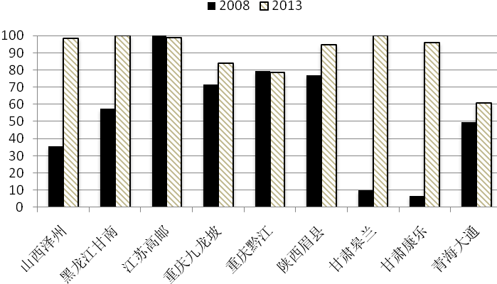 % 项 目 县 2010 2011 2012 2013 青 海 大 通 4.0 5.3 5.7 5.6 数 据 来 源 : 项 目 县 自 报 3.