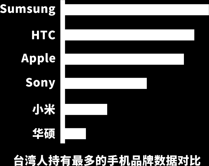 16 二 台 湾 玩 家 特 征 仍 设 备 和 系 统 上 看, 台 湾 市 场 仌 然 是 Android 占 据 大 多 数 根 据 Vpon 平 台 给 出 的 2014 年 终 报 告,Android 占 比 约 为 78%,iOS 占 比 约 为 22%, 平 板 电 脑 持 有 率 高 丏 多 为 Android 系 统 平 板 此 外, 根 据 台 湾 资 策 会 的 调 查 挃