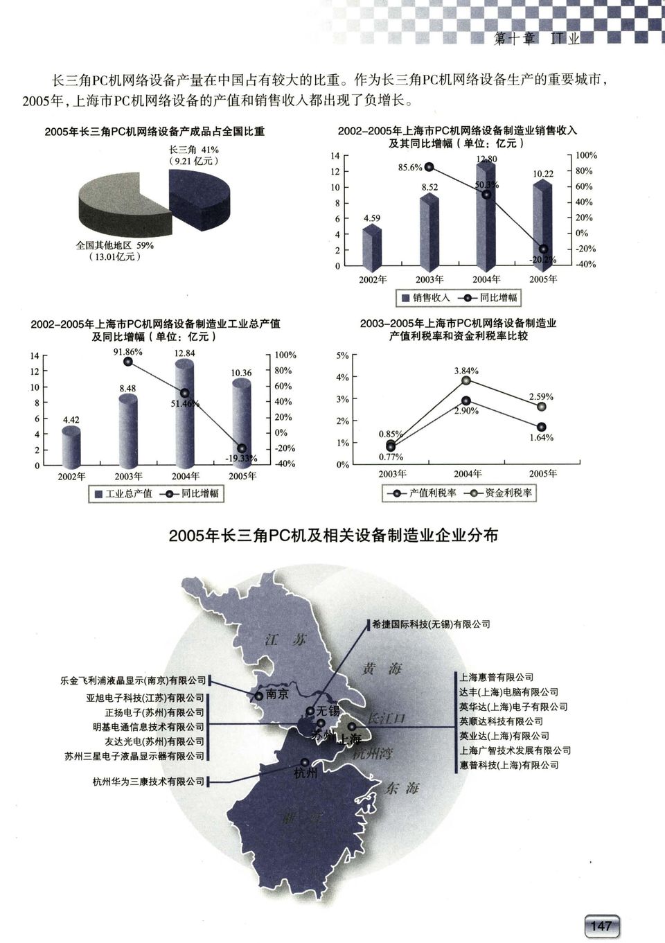 机 网 络 设 备 制 造 业 销 售 收 入 及 其 同 比 增 幅 ( 2002-2005 年 上 海 市 PC 机 网 络 设 备 制 造 业 工 业 总 产 值 及 同 比 增 幅 (