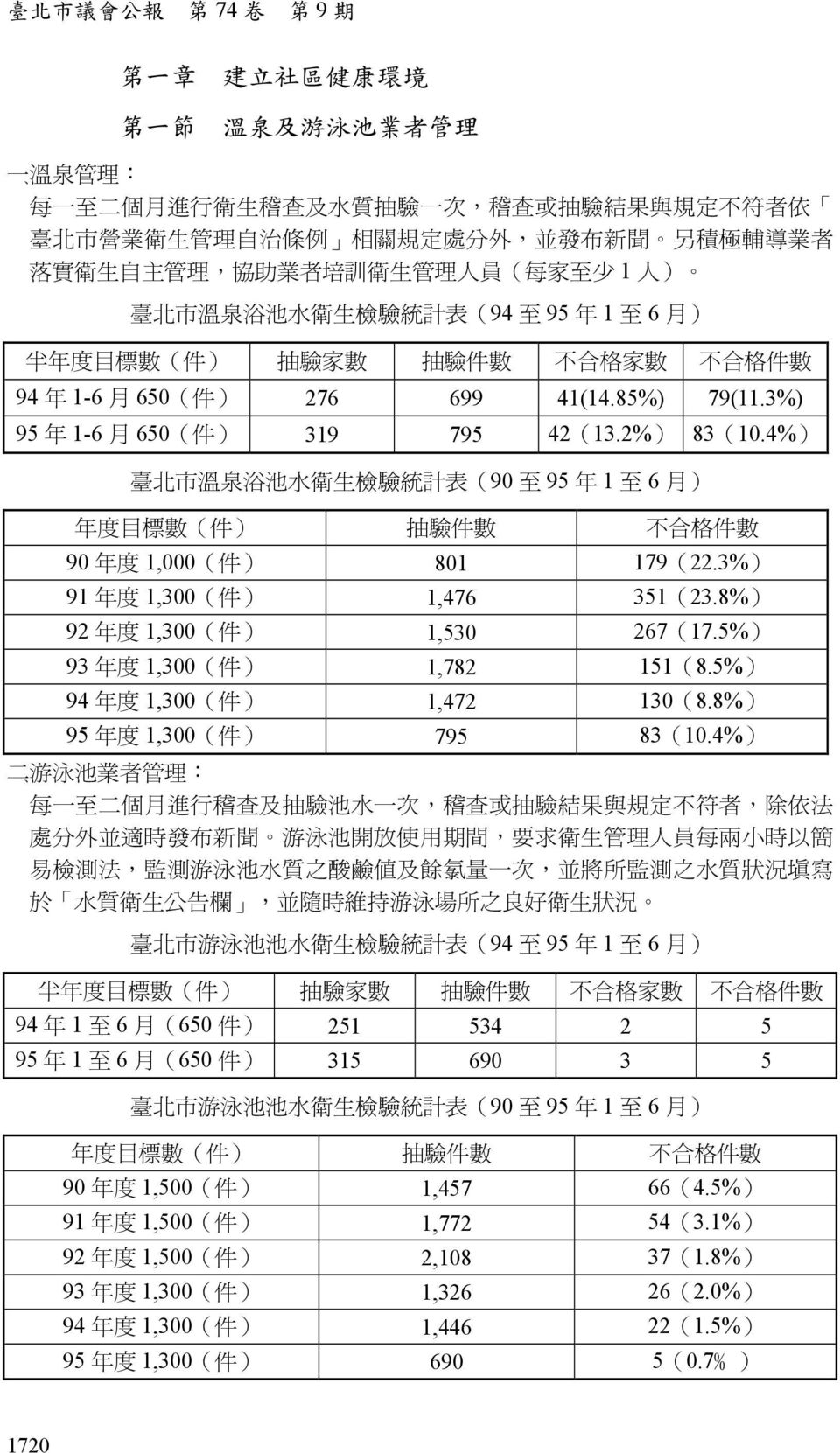 3%) 95 年 1-6 月 650( 件 ) 319 795 42(13.2%) 83(10.4%) 臺 北 市 溫 泉 浴 池 水 衛 生 檢 驗 統 計 表 (90 至 95 年 1 至 6 月 ) 年 度 目 標 數 ( 件 ) 抽 驗 不 合 格 90 年 度 1,000( 件 ) 801 179(22.3%) 91 年 度 1,300( 件 ) 1,476 351(23.