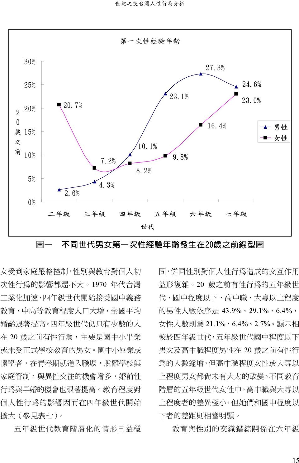 6% 二 年 級 三 年 級 四 年 級 五 年 級 六 年 級 七 年 級 世 代 男 性 女 性 圖 一 不 同 世 代 男 女 第 一 次 性 經 驗 年 齡 發 生 在 20 歲 之 前 線 型 圖 女 受 到 家 庭 嚴 格 控 制, 性 別 與 教 育 對 個 人 初 次 性 行 為 的 影 響 都 還 不 大 1970 年 代 台 灣 工 業 化 加 速, 四 年 級 世 代 開
