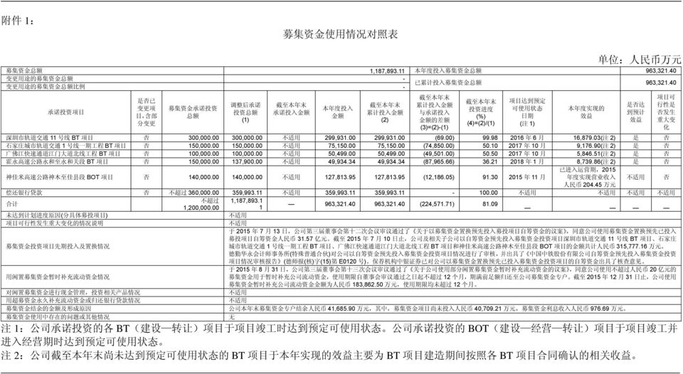 963,321.40 累 计 投 入 金 额 与 承 诺 投 入 金 额 的 差 额 (3)=(2)-(1) 投 资 进 度 (%) (4)=(2)/(1) 项 目 达 到 预 定 可 使 用 状 态 日 期 ( 注 1) 本 年 度 实 现 的 效 益 深 圳 市 轨 道 交 通 11 号 线 BT 项 目 否 300,000.00 300,000.00 299,931.00 299,931.00 (69.