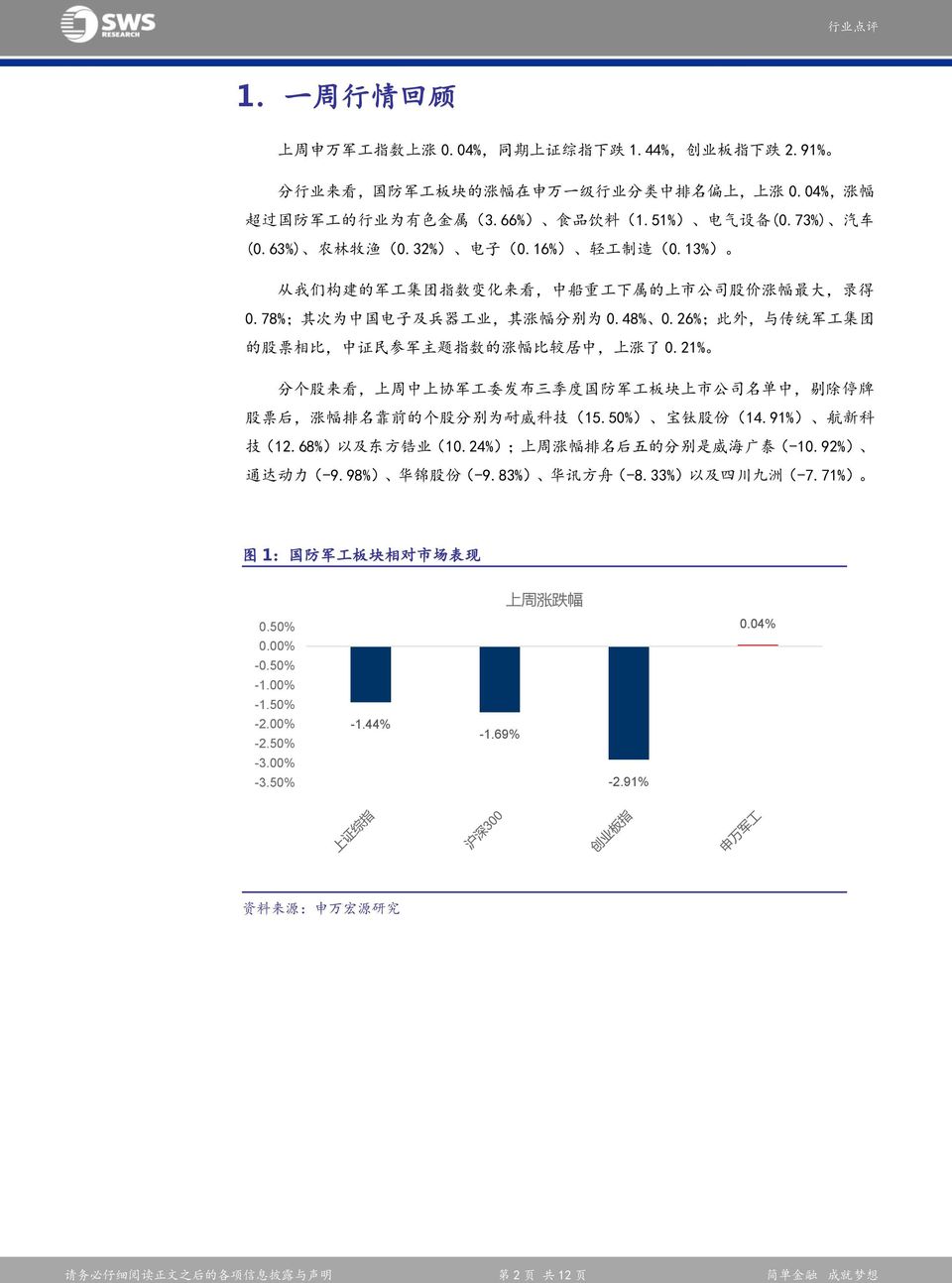 78%; 其 次 为 中 国 电 子 及 兵 器 工 业, 其 涨 幅 分 别 为 0.48% 0.26%; 此 外, 与 传 统 军 工 集 团 的 股 票 相 比, 中 证 民 参 军 主 题 指 数 的 涨 幅 比 较 居 中, 上 涨 了 0.