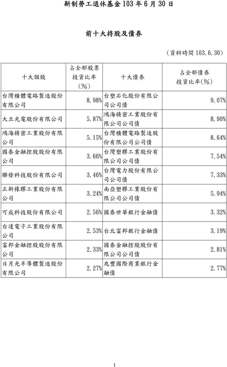 66% 限 債 聯 發 科 技 股 份 有 限 台 灣 電 力 股 份 有 限 公 3.46% 司 債 正 新 橡 膠 工 業 股 份 有 限 南 亞 塑 膠 工 業 股 份 有 3.24% 限 債 占 全 部 債 券 投 資 比 率 (%) 9.07% 8.90% 8.64% 7.54% 7.33% 5.