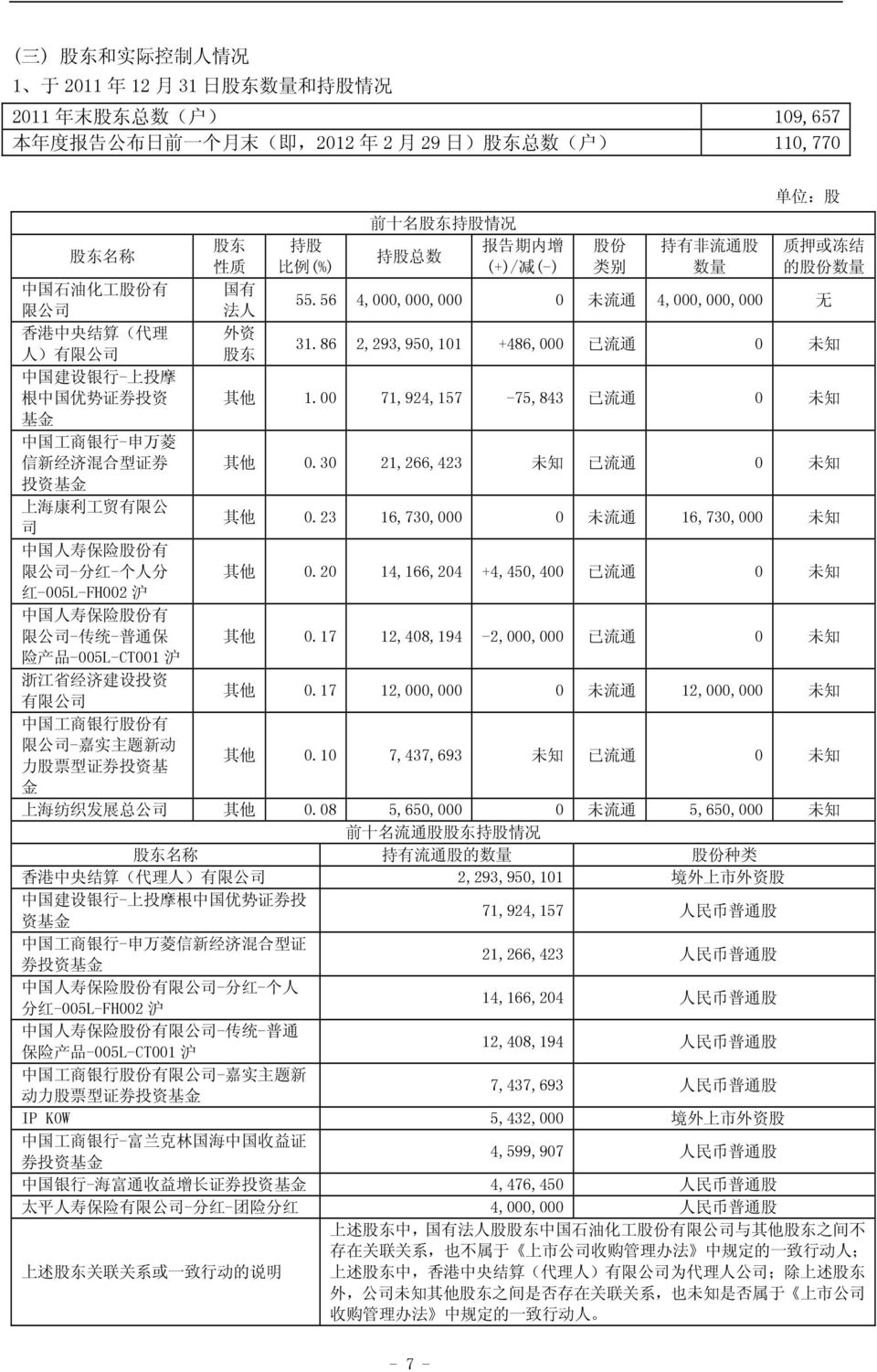 56 4,000,000,000 0 未 流 通 4,000,000,000 无 香 港 中 央 结 算 ( 代 理 人 ) 有 限 公 司 31.86 2,293,950,101 +486,000 已 流 通 0 未 知 中 国 建 设 银 行 - 上 投 摩 根 中 国 优 势 证 券 投 资 其 他 1.