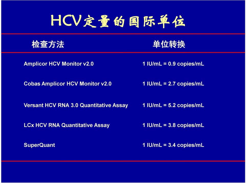 7 copies/ml Versant HCV RNA 3.0 Quantitatie Assay 1 IU/mL = 5.