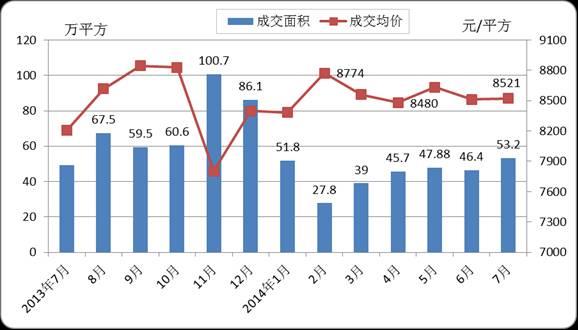 9% 2014 年 7 月 份, 武 汉 市 土 拍 出 让 16 宗 土 地, 出 让 土 地 面 积 85.7 万 m2, 环 比 下 滑 24.6%, 同 比 上 升 150%; 成 交 金 额 为 37.38 亿 元, 环 比 下 滑 39.9%, 同 比 上 升 49.
