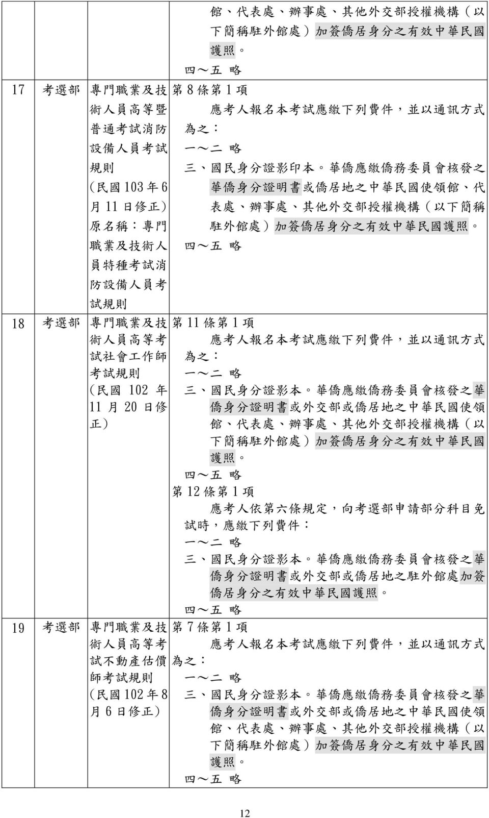 簽 僑 居 身 分 之 有 效 中 華 民 國 試 18 考 選 部 專 門 職 業 及 技 第 11 條 第 1 項 試 社 會 工 作 師 考 試 ( 民 國 102 年 11 月 20 日 修 第 12 條 第 1 項 應 考 人 依 第 六 條 規 定, 向 考