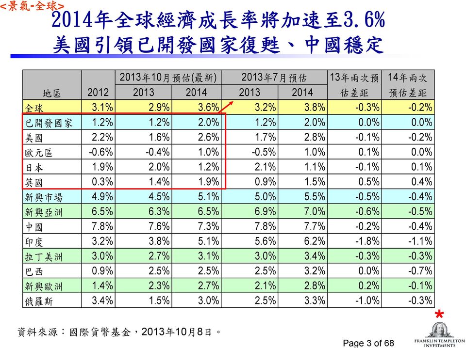 3% 1.4% 1.9% 0.9% 1.5% 0.5% 0.4% 新 興 市 場 4.9% 4.5% 5.1% 5.0% 5.5% -0.5% -0.4% 新 興 亞 洲 6.5% 6.3% 6.5% 6.9% 7.0% -0.6% -0.5% 中 國 7.8% 7.6% 7.3% 7.8% 7.7% -0.2% -0.4% 印 度 3.2% 3.8% 5.1% 5.6% 6.2% -1.