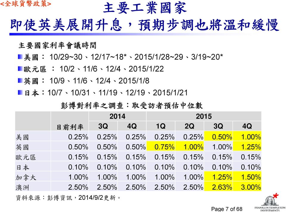 25% 0.25% 0.25% 0.25% 0.25% 0.50% 1.00% 英 國 0.50% 0.50% 0.50% 0.75% 1.00% 1.00% 1.25% 歐 元 區 0.15% 0.15% 0.15% 0.15% 0.15% 0.15% 0.15% 日 本 0.10% 0.