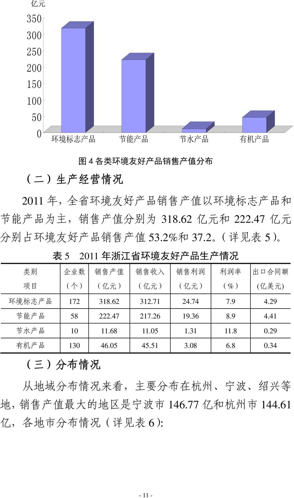 2 ( 详 见 表 5) 表 5 2011 年 浙 江 省 环 境 友 好 产 品 生 产 情 况 类 别 企 业 数 销 售 产 值 销 售 收 入 销 售 利 润 利 润 率 出 口 合 同 额 项 目 ( 个 ) (%) ( 亿 美 元 ) 环 境 标 志 产 品 172 318.62 312.71 24.74 7.9 4.
