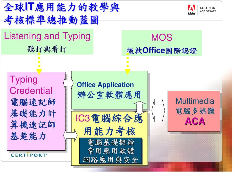 機 速 記 師 基 楚 能 力 Office Application 辦 公 室 軟 體 應 用 IC3 電 腦 綜 合 應 用 能